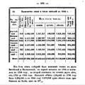 Витебская губерния в 1846 году. Количество земли и число жителей